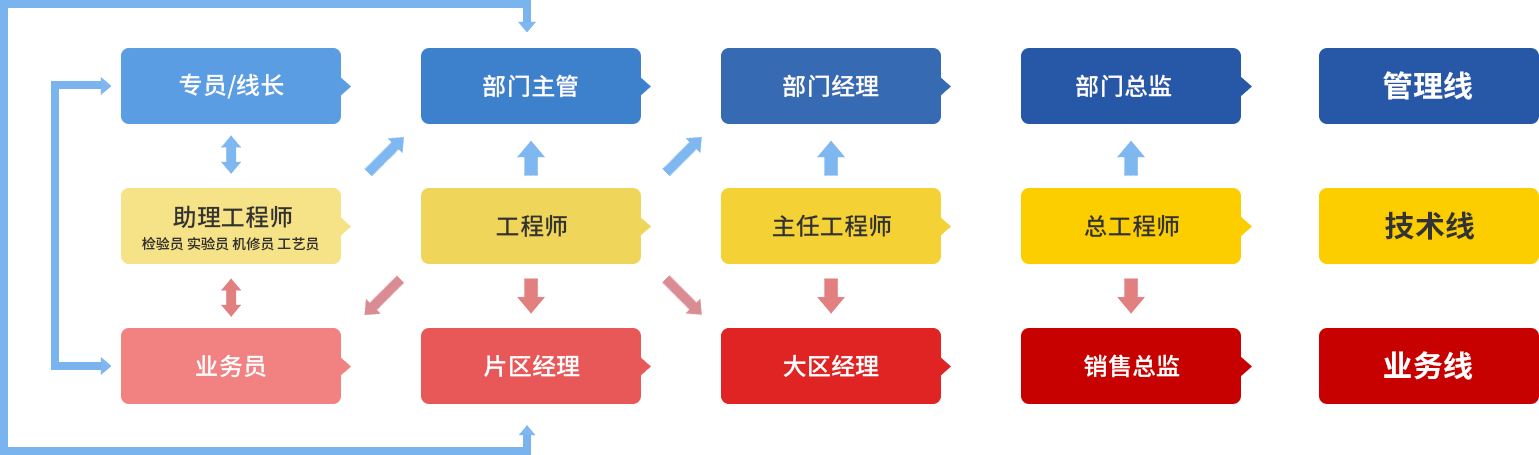 /static/upload/image/20230506/1683355555863090.png 人才發(fā)展.png